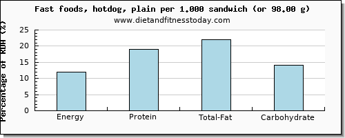 energy and nutritional content in calories in hot dog